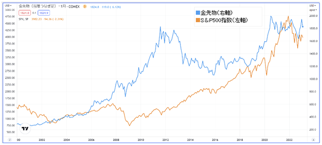 株と金の逆相関