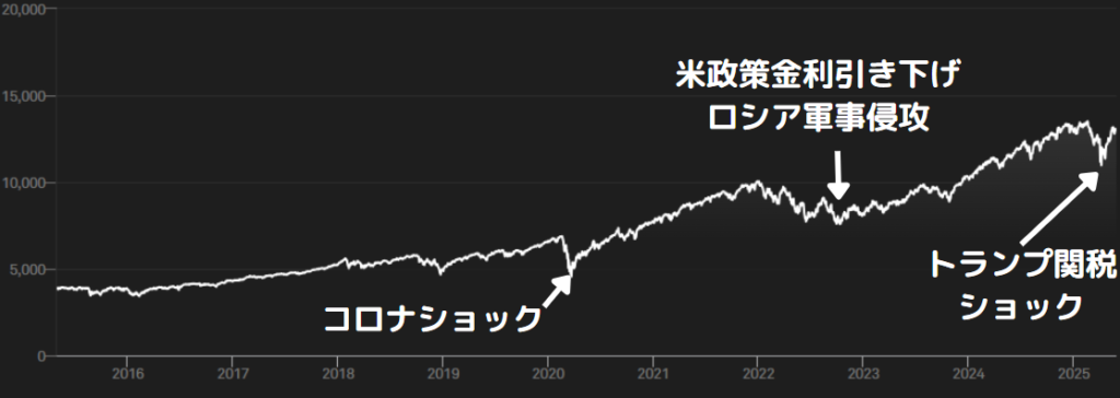 S&P500長期チャート